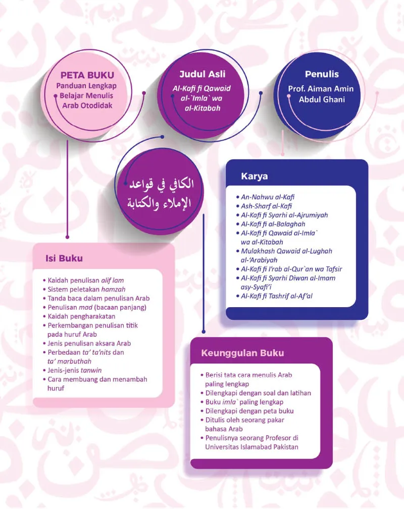 Buku Panduan Lengkap Belajar Imla' - Menulis Arab Otodidak oleh Prof. Dr. Aiman Amin Abdul Ghani