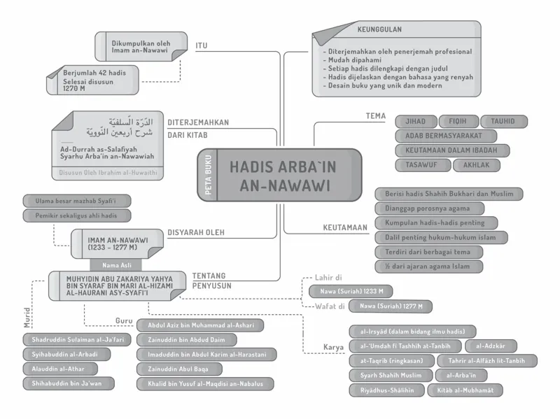 Buku Syarah Hadis Arba'in An-Nawawi